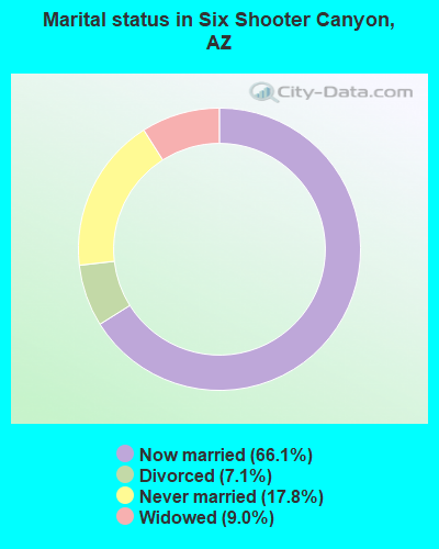 Marital status in Six Shooter Canyon, AZ