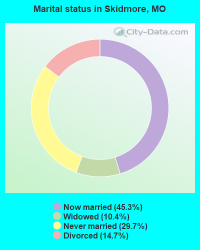 Marital status in Skidmore, MO