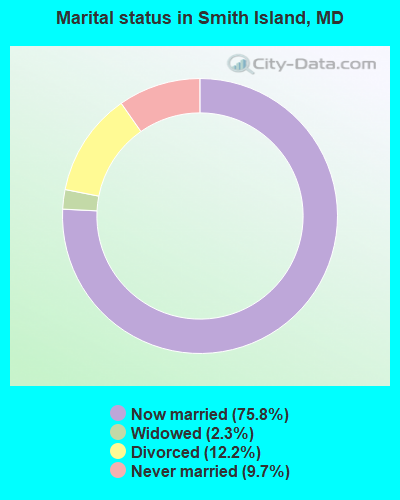 Marital status in Smith Island, MD