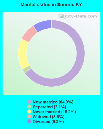 Marital status in Sonora, KY