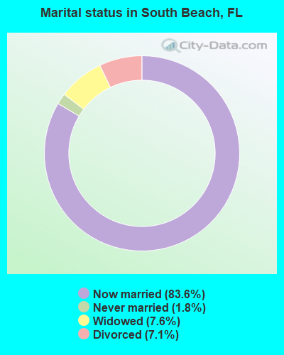 Marital status in South Beach, FL