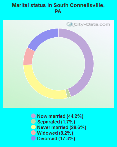 Marital status in South Connellsville, PA