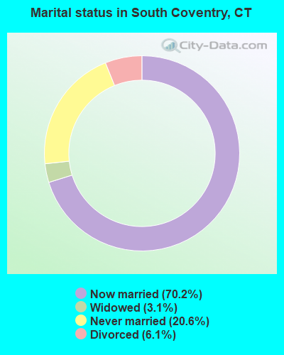 Marital status in South Coventry, CT