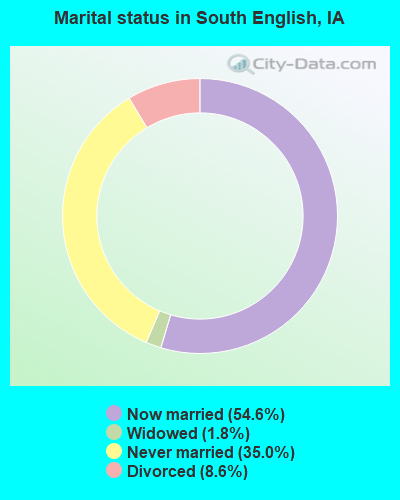 Marital status in South English, IA
