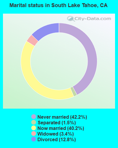 Marital status in South Lake Tahoe, CA