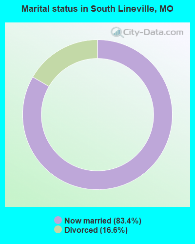 Marital status in South Lineville, MO