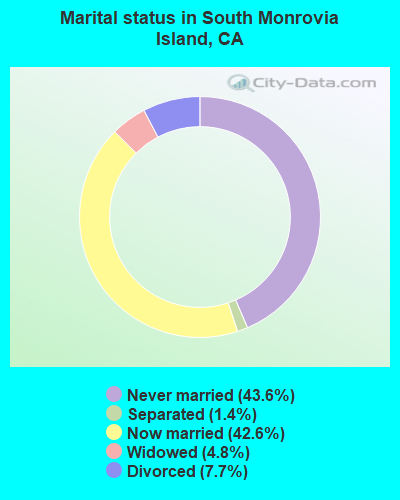 Marital status in South Monrovia Island, CA