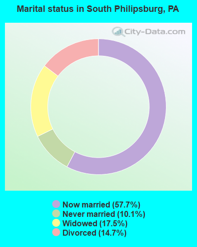 Marital status in South Philipsburg, PA