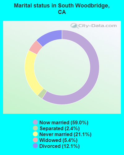 Marital status in South Woodbridge, CA