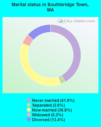 Marital status in Southbridge Town, MA