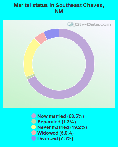 Marital status in Southeast Chaves, NM