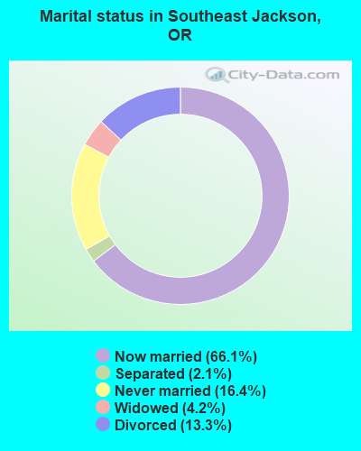 Marital status in Southeast Jackson, OR