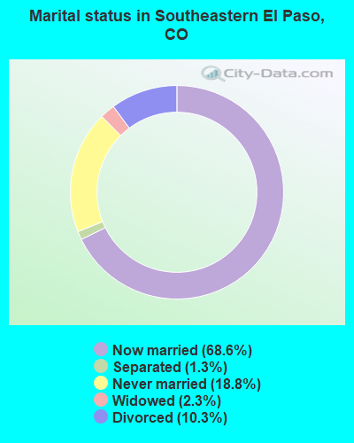 Marital status in Southeastern El Paso, CO