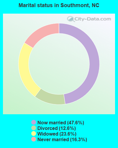 Marital status in Southmont, NC