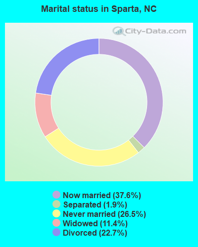 Marital status in Sparta, NC