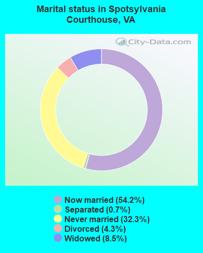 Marital status in Spotsylvania Courthouse, VA