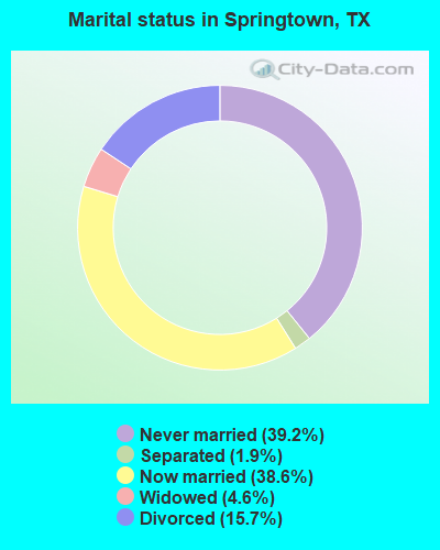 Marital status in Springtown, TX