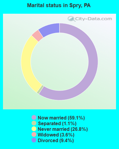 Marital status in Spry, PA