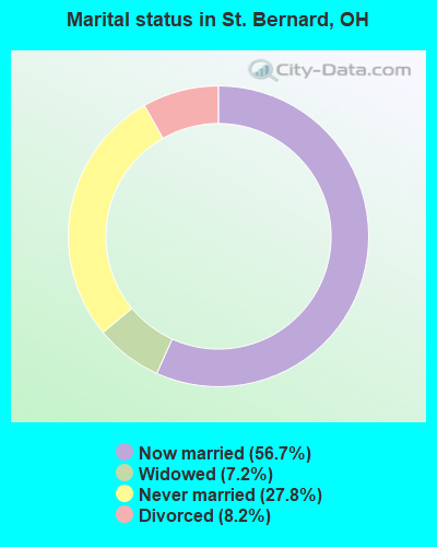 Marital status in St. Bernard, OH