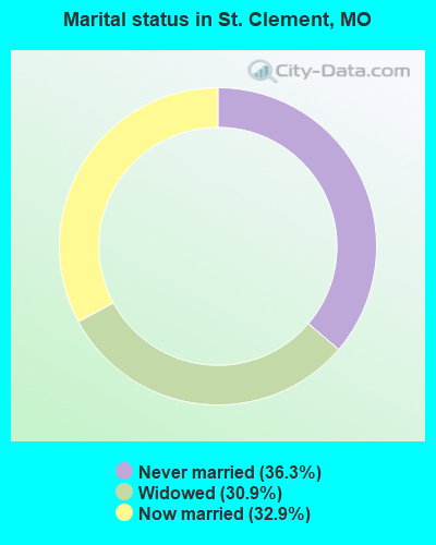 Marital status in St. Clement, MO