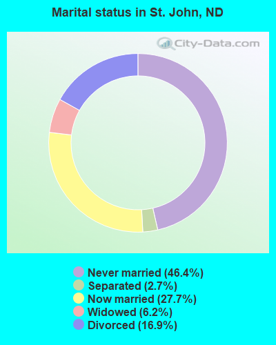 Marital status in St. John, ND