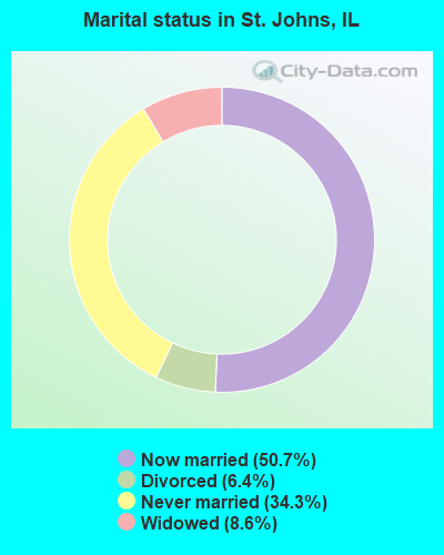 Marital status in St. Johns, IL