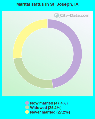 Marital status in St. Joseph, IA