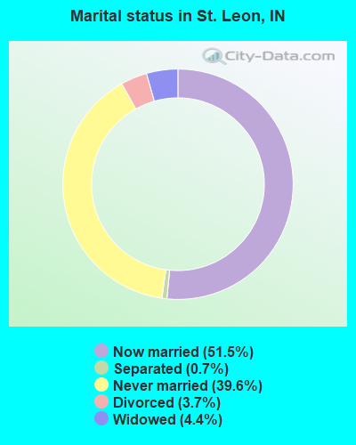 Marital status in St. Leon, IN