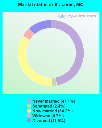 Marital status in St. Louis, MO