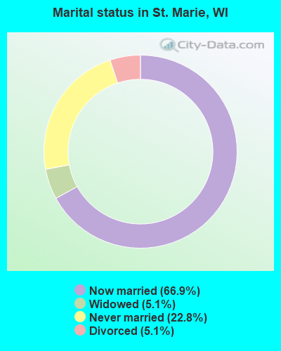 Marital status in St. Marie, WI