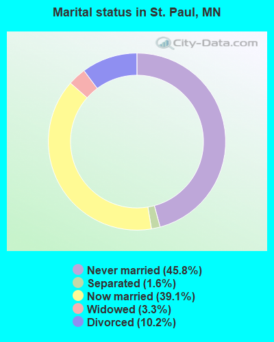Marital status in St. Paul, MN
