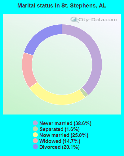 Marital status in St. Stephens, AL