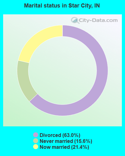 Marital status in Star City, IN