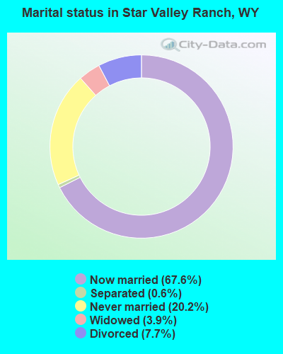 Marital status in Star Valley Ranch, WY