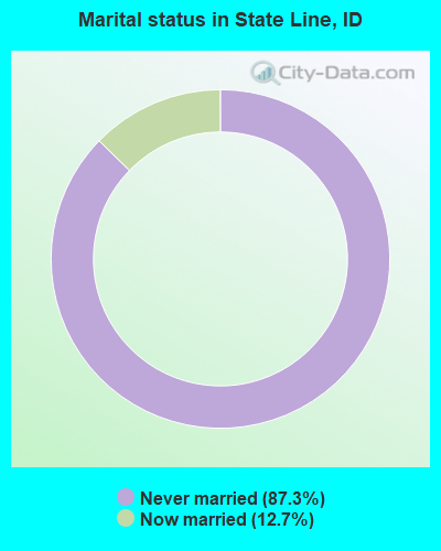 Marital status in State Line, ID