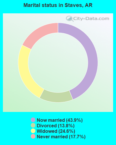 Marital status in Staves, AR