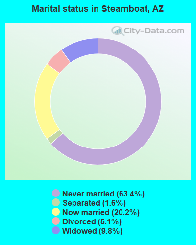 Marital status in Steamboat, AZ