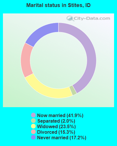 Marital status in Stites, ID