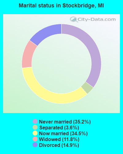 Marital status in Stockbridge, MI