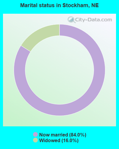 Marital status in Stockham, NE