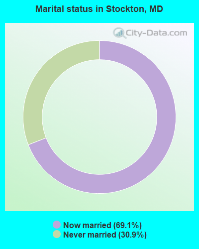 Marital status in Stockton, MD