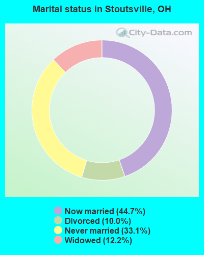 Marital status in Stoutsville, OH