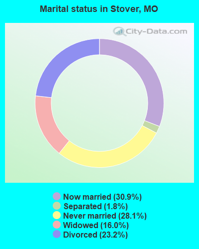 Marital status in Stover, MO