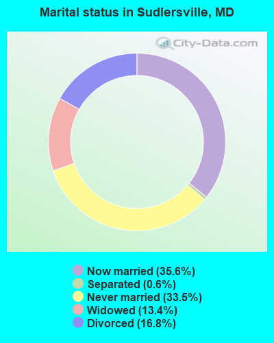 Marital status in Sudlersville, MD