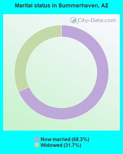 Marital status in Summerhaven, AZ