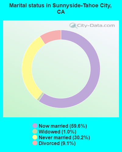 Marital status in Sunnyside-Tahoe City, CA