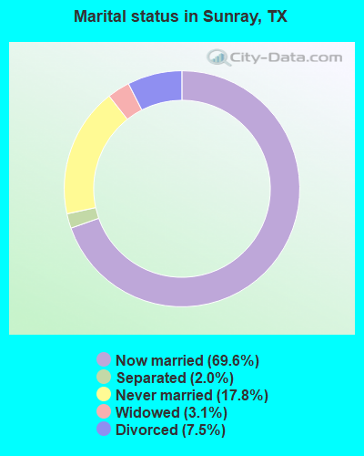 Marital status in Sunray, TX