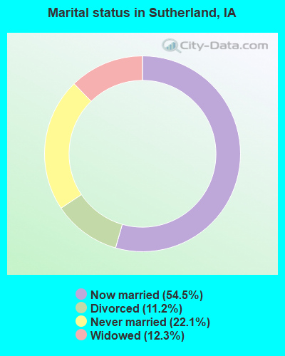 Marital status in Sutherland, IA