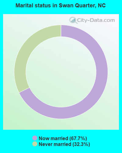 Marital status in Swan Quarter, NC