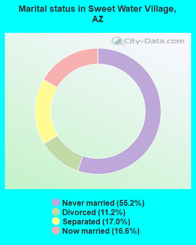 Marital status in Sweet Water Village, AZ